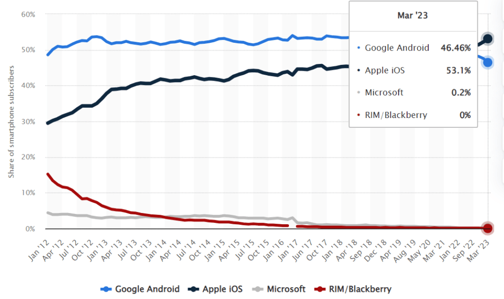 graph depicting iphone slightly winning market share over Android