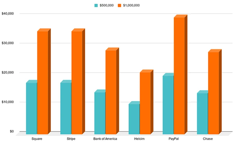 a chart showing processing costs from the table above