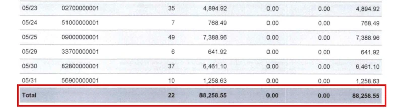 a screen capture of a merchant account statement showing over 80000 in processing volume