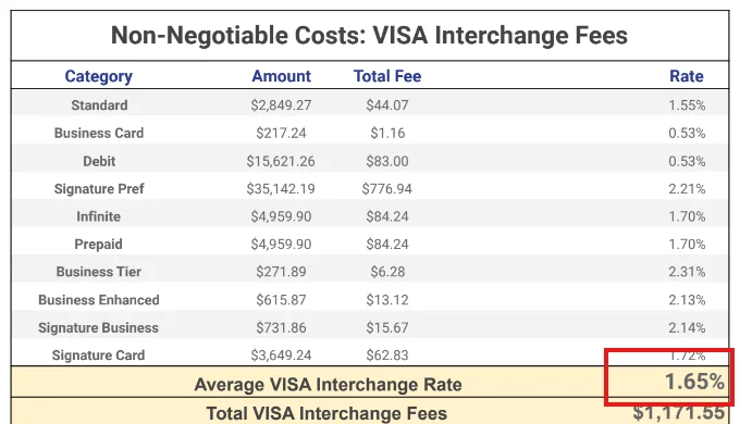 screen capture showing the visa interchange rate on the global payments statement audit