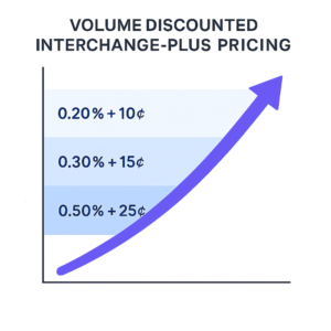 Understanding Volume Discounted Interchange-Plus Pricing in Merchant Services