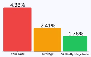a graph showing high to low processing rates